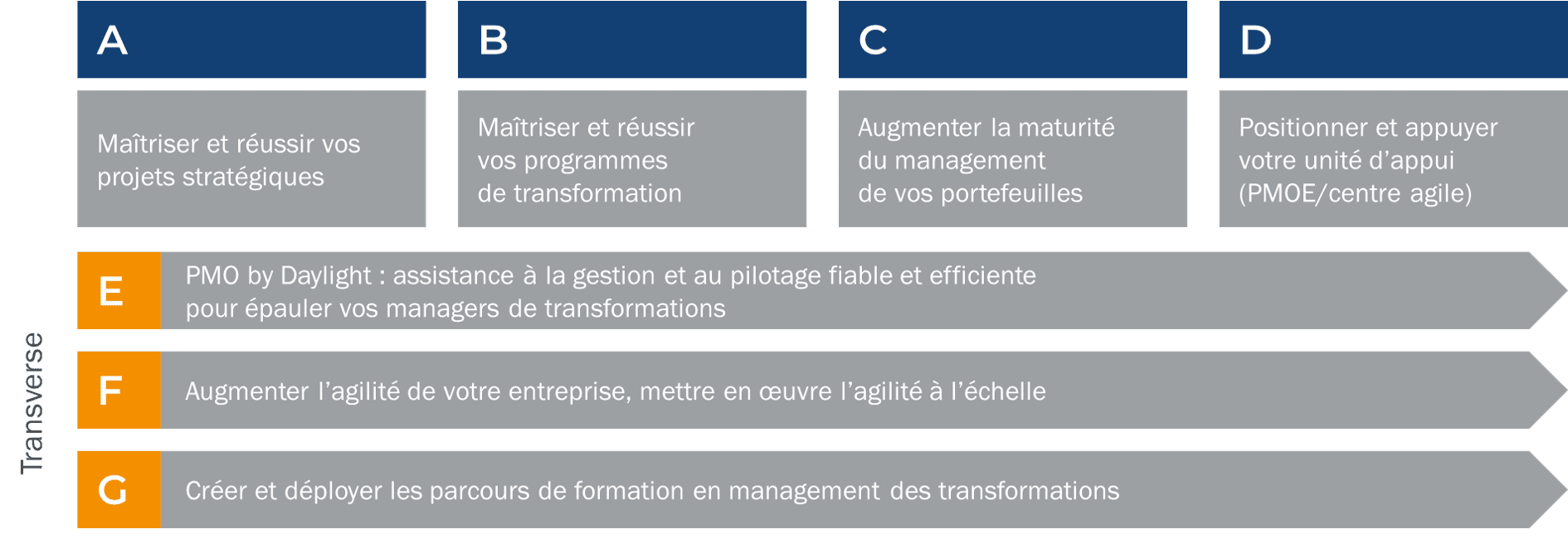 Offre en conseil sur le management des transformations Offre en conseil sur le management des transformations