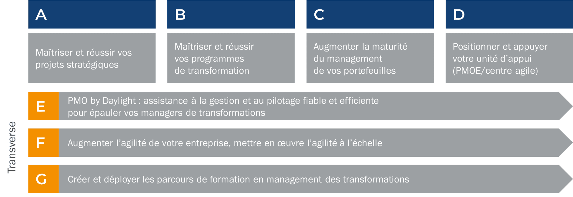 Offre en conseil sur le management des transformations